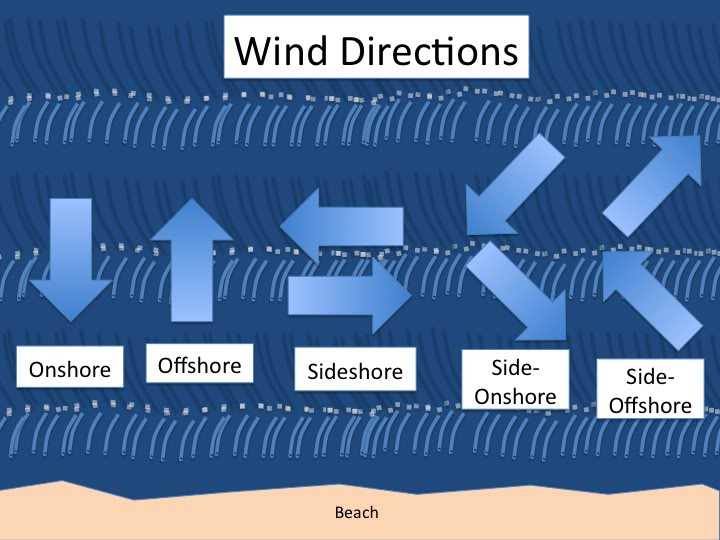 wind directions shore